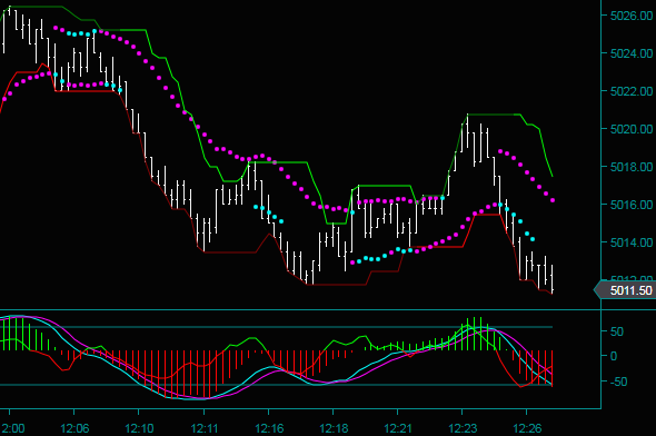 Renko chart day trading filters the noise from tick bar charts