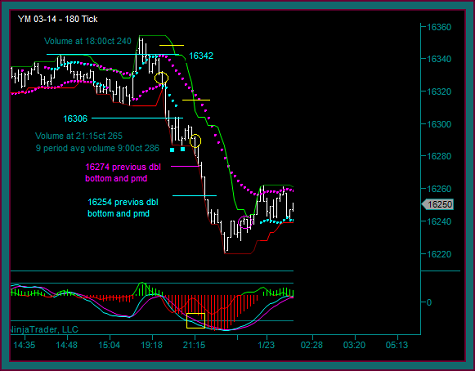 Emini Dow 180 Tick Day Trading Chart