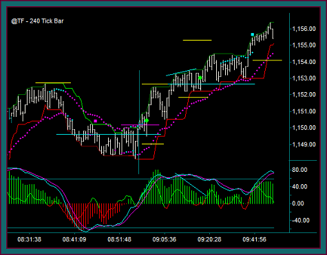Emini Russell 240 Tick Chart Day Trading Management
