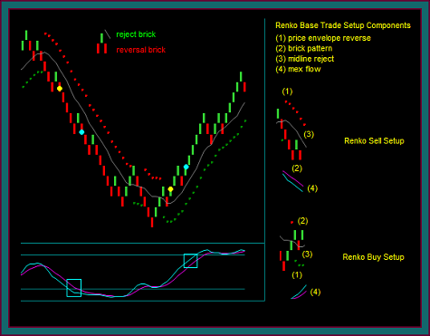 Renko Trading Chart Base Setup Components