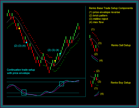 Renko Trading Chart Continuation Setup