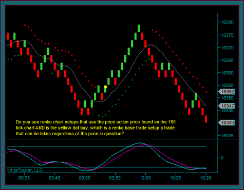 Renko Chart Trading And Price